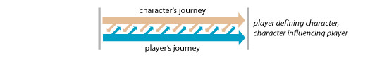 fig. 2 : the player enacts the character, and the character's journey influences the player's journey