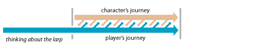 fig. 3 : the player's journey begins by thinking about the larp