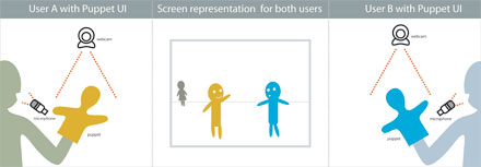 Illustration of the puppet UI concept